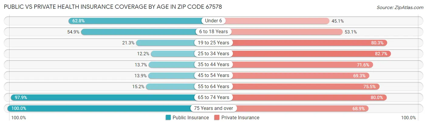 Public vs Private Health Insurance Coverage by Age in Zip Code 67578