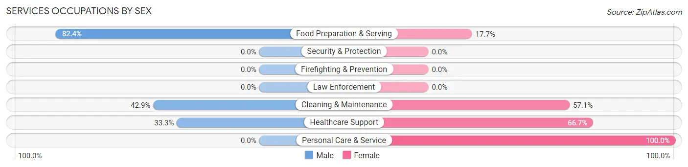Services Occupations by Sex in Zip Code 67578