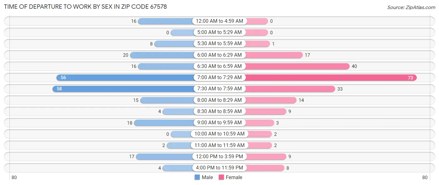 Time of Departure to Work by Sex in Zip Code 67578