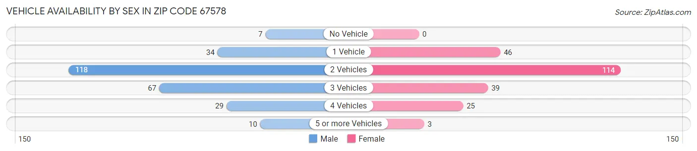 Vehicle Availability by Sex in Zip Code 67578