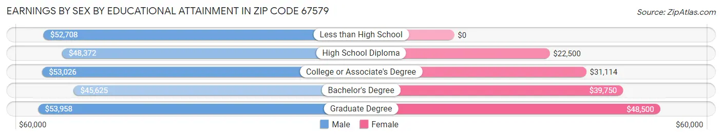 Earnings by Sex by Educational Attainment in Zip Code 67579