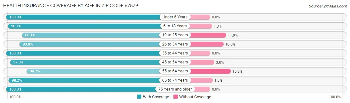 Health Insurance Coverage by Age in Zip Code 67579
