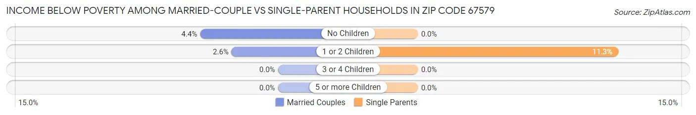 Income Below Poverty Among Married-Couple vs Single-Parent Households in Zip Code 67579