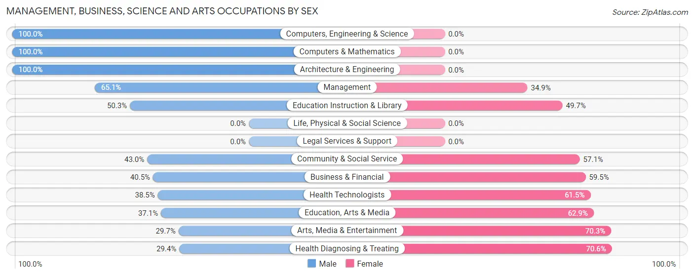 Management, Business, Science and Arts Occupations by Sex in Zip Code 67579