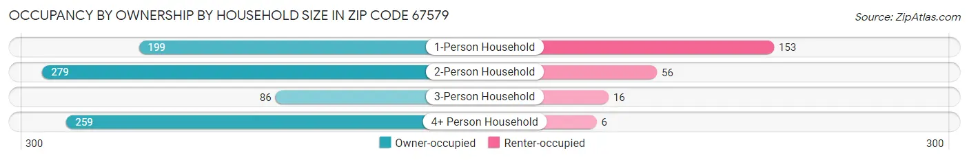 Occupancy by Ownership by Household Size in Zip Code 67579