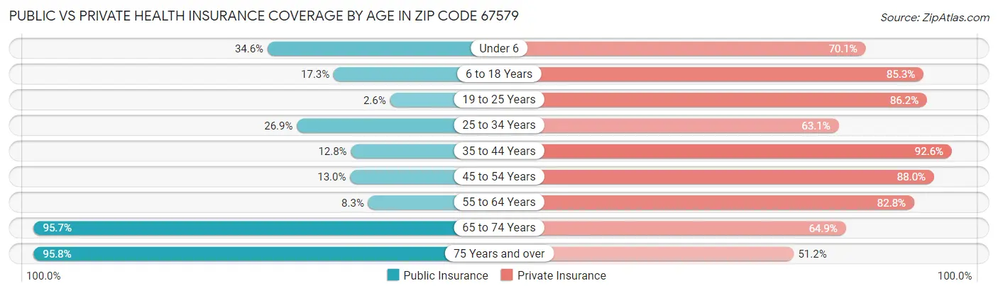 Public vs Private Health Insurance Coverage by Age in Zip Code 67579