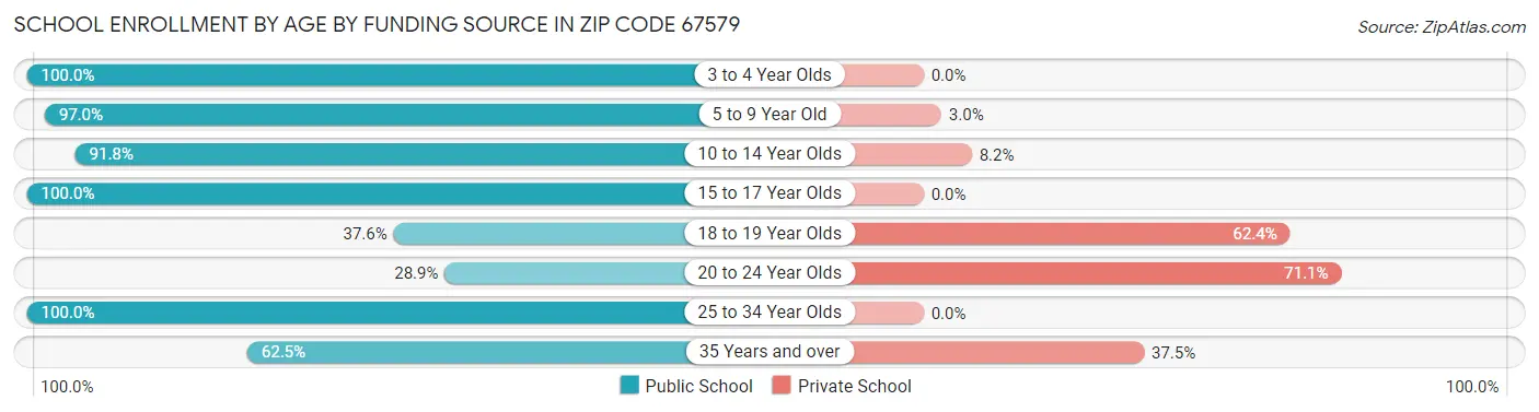School Enrollment by Age by Funding Source in Zip Code 67579