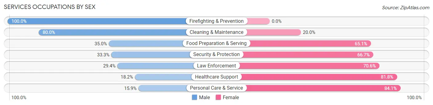 Services Occupations by Sex in Zip Code 67579