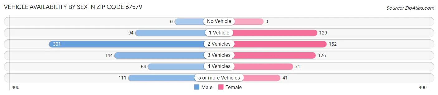 Vehicle Availability by Sex in Zip Code 67579