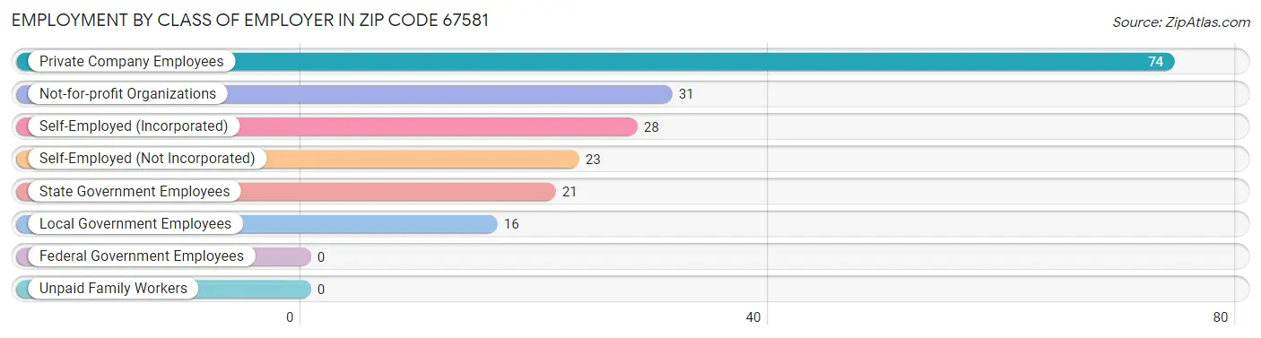 Employment by Class of Employer in Zip Code 67581