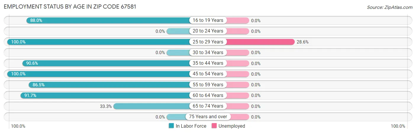 Employment Status by Age in Zip Code 67581
