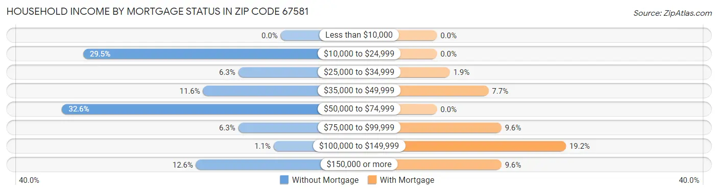 Household Income by Mortgage Status in Zip Code 67581
