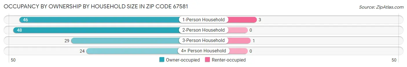 Occupancy by Ownership by Household Size in Zip Code 67581