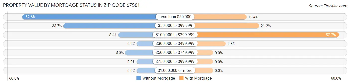 Property Value by Mortgage Status in Zip Code 67581