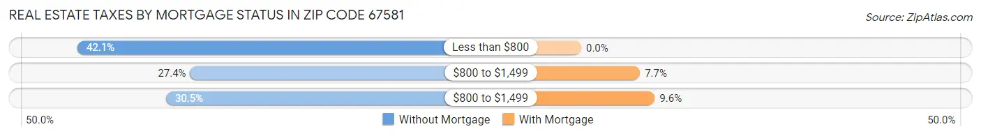 Real Estate Taxes by Mortgage Status in Zip Code 67581