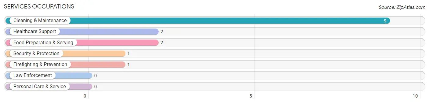 Services Occupations in Zip Code 67581