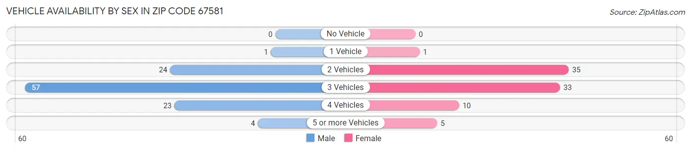 Vehicle Availability by Sex in Zip Code 67581