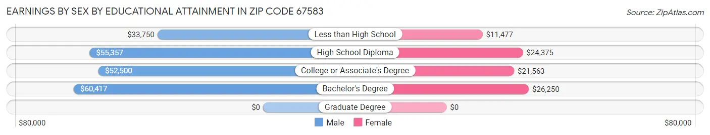 Earnings by Sex by Educational Attainment in Zip Code 67583