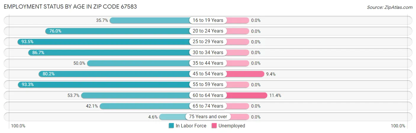 Employment Status by Age in Zip Code 67583