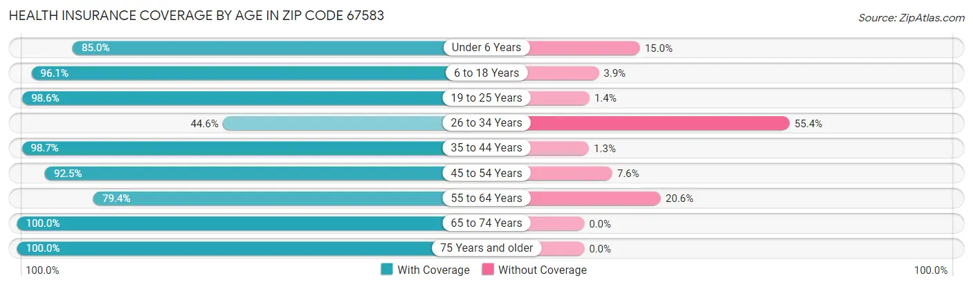 Health Insurance Coverage by Age in Zip Code 67583