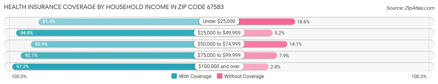 Health Insurance Coverage by Household Income in Zip Code 67583