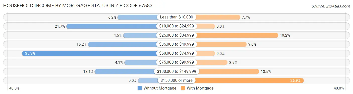 Household Income by Mortgage Status in Zip Code 67583