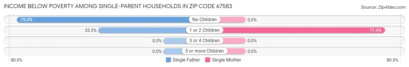 Income Below Poverty Among Single-Parent Households in Zip Code 67583