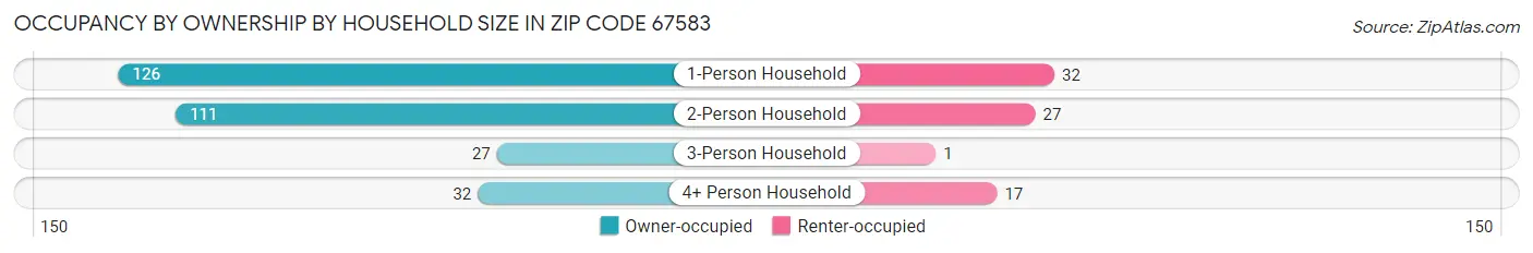 Occupancy by Ownership by Household Size in Zip Code 67583
