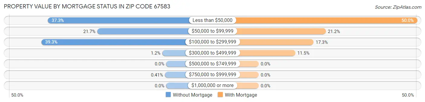 Property Value by Mortgage Status in Zip Code 67583