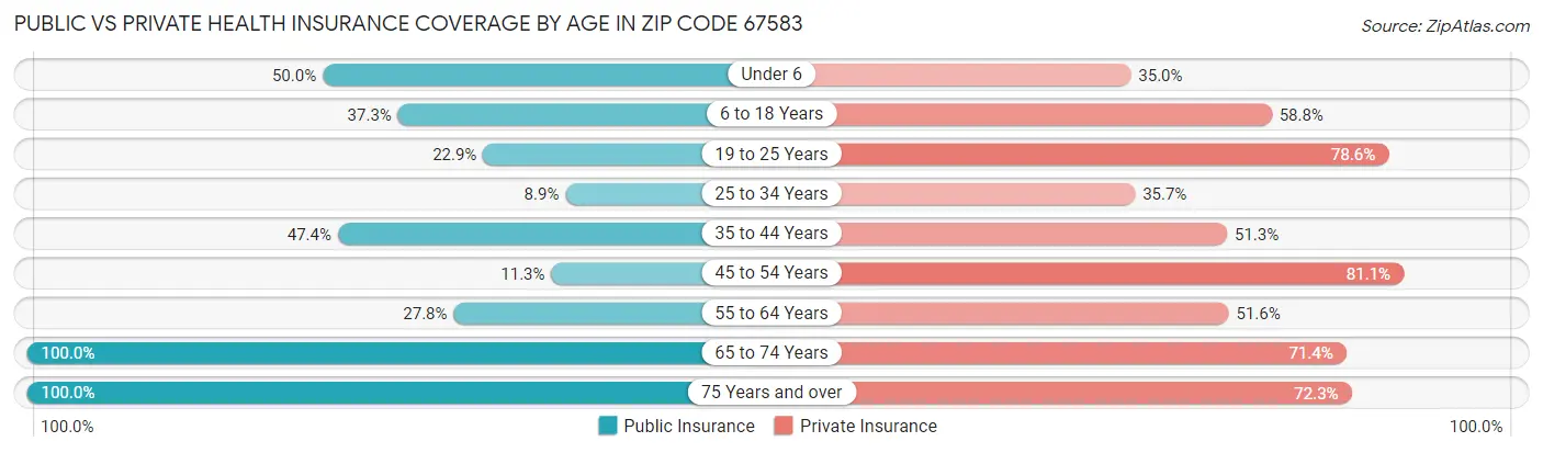 Public vs Private Health Insurance Coverage by Age in Zip Code 67583