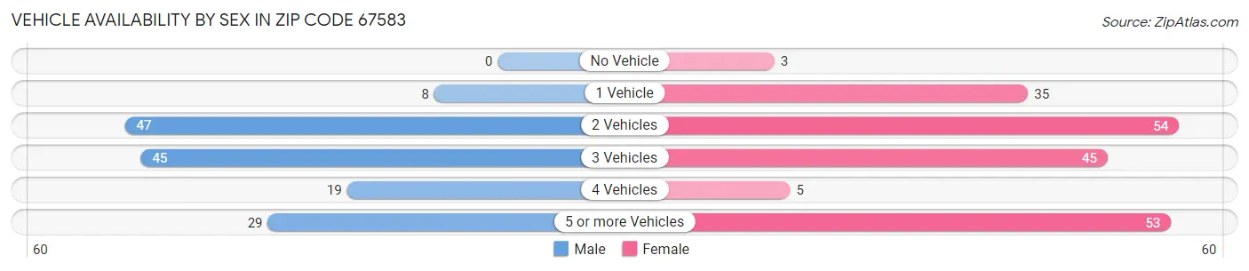 Vehicle Availability by Sex in Zip Code 67583