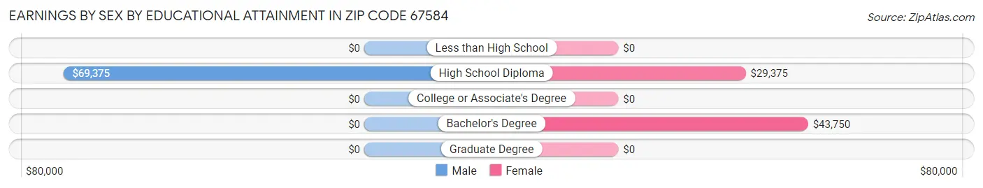 Earnings by Sex by Educational Attainment in Zip Code 67584