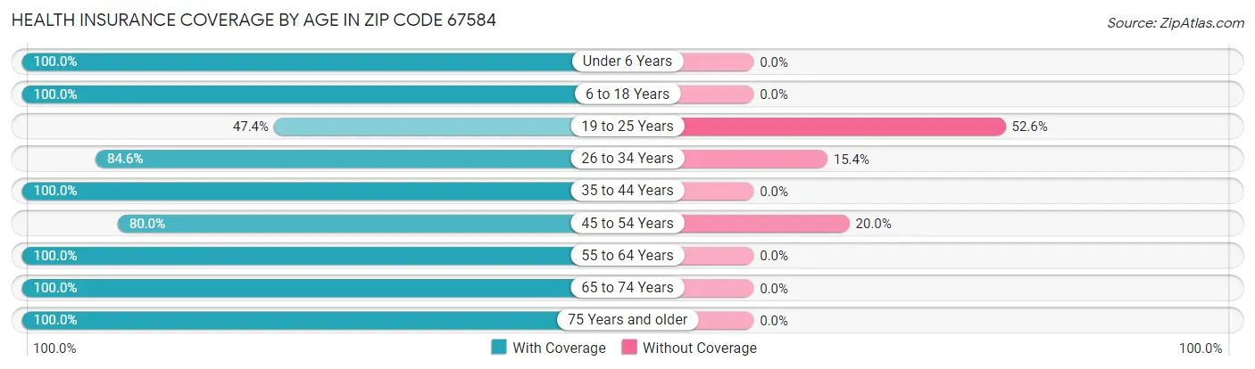 Health Insurance Coverage by Age in Zip Code 67584