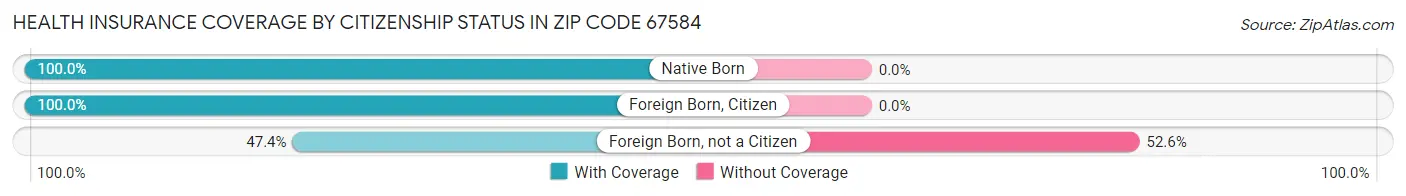 Health Insurance Coverage by Citizenship Status in Zip Code 67584