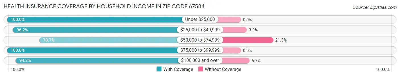 Health Insurance Coverage by Household Income in Zip Code 67584