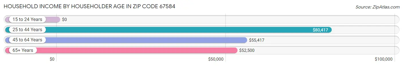 Household Income by Householder Age in Zip Code 67584