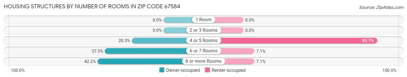 Housing Structures by Number of Rooms in Zip Code 67584