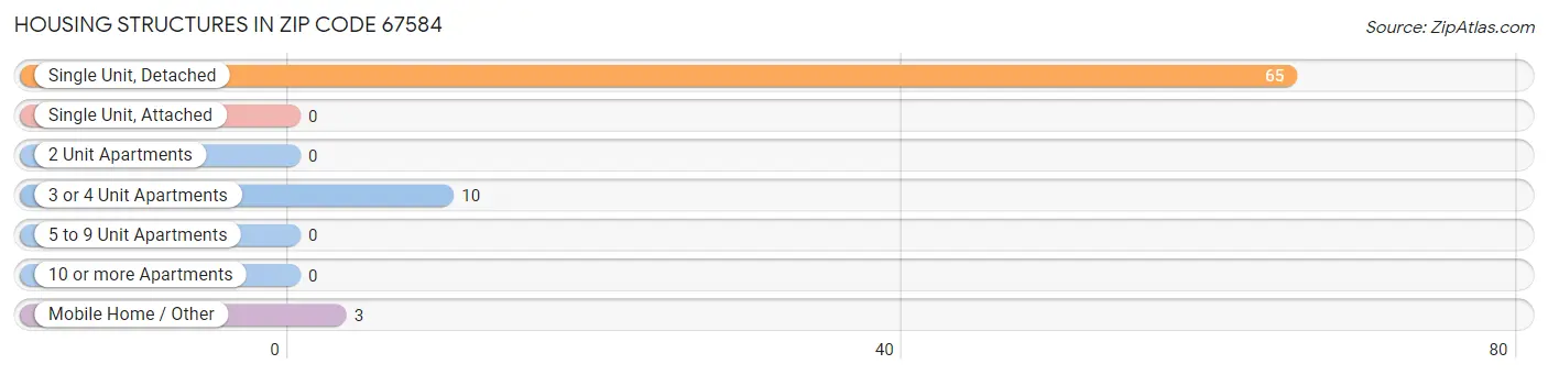 Housing Structures in Zip Code 67584