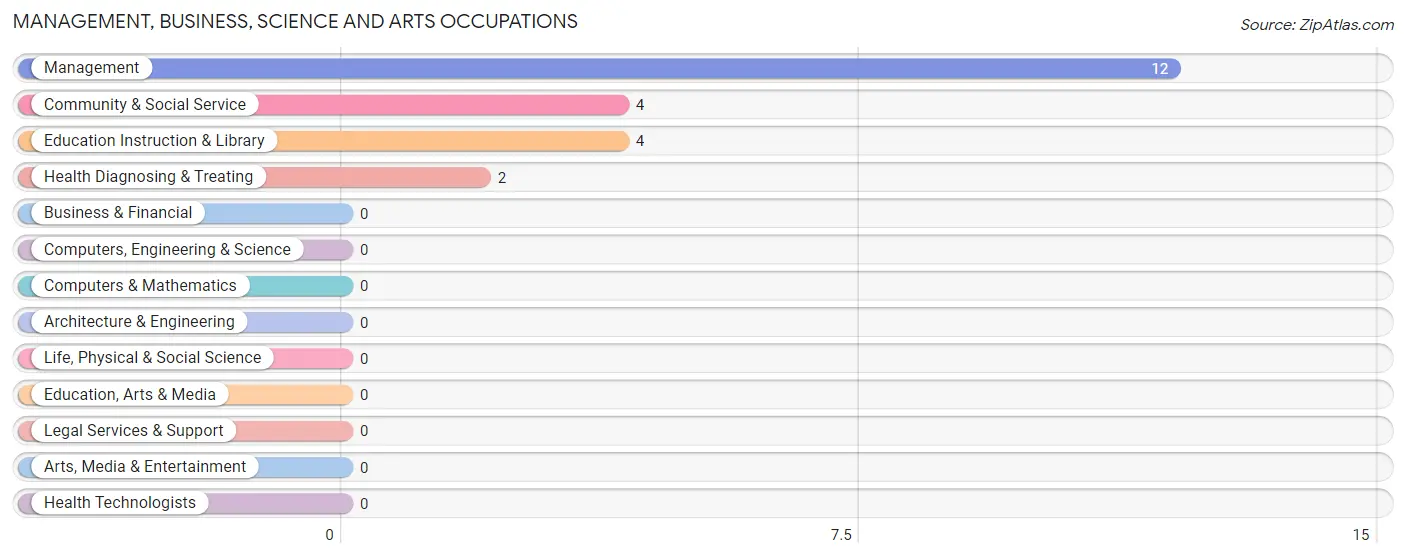 Management, Business, Science and Arts Occupations in Zip Code 67584