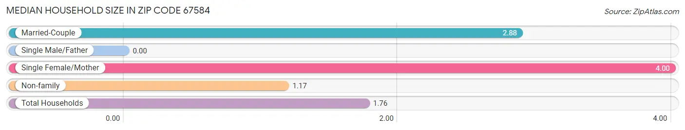 Median Household Size in Zip Code 67584