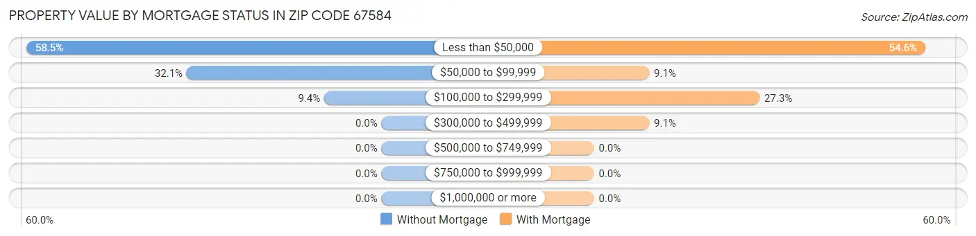 Property Value by Mortgage Status in Zip Code 67584