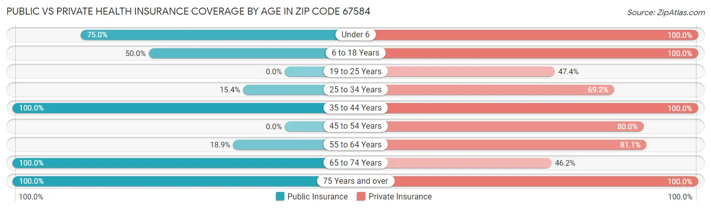 Public vs Private Health Insurance Coverage by Age in Zip Code 67584