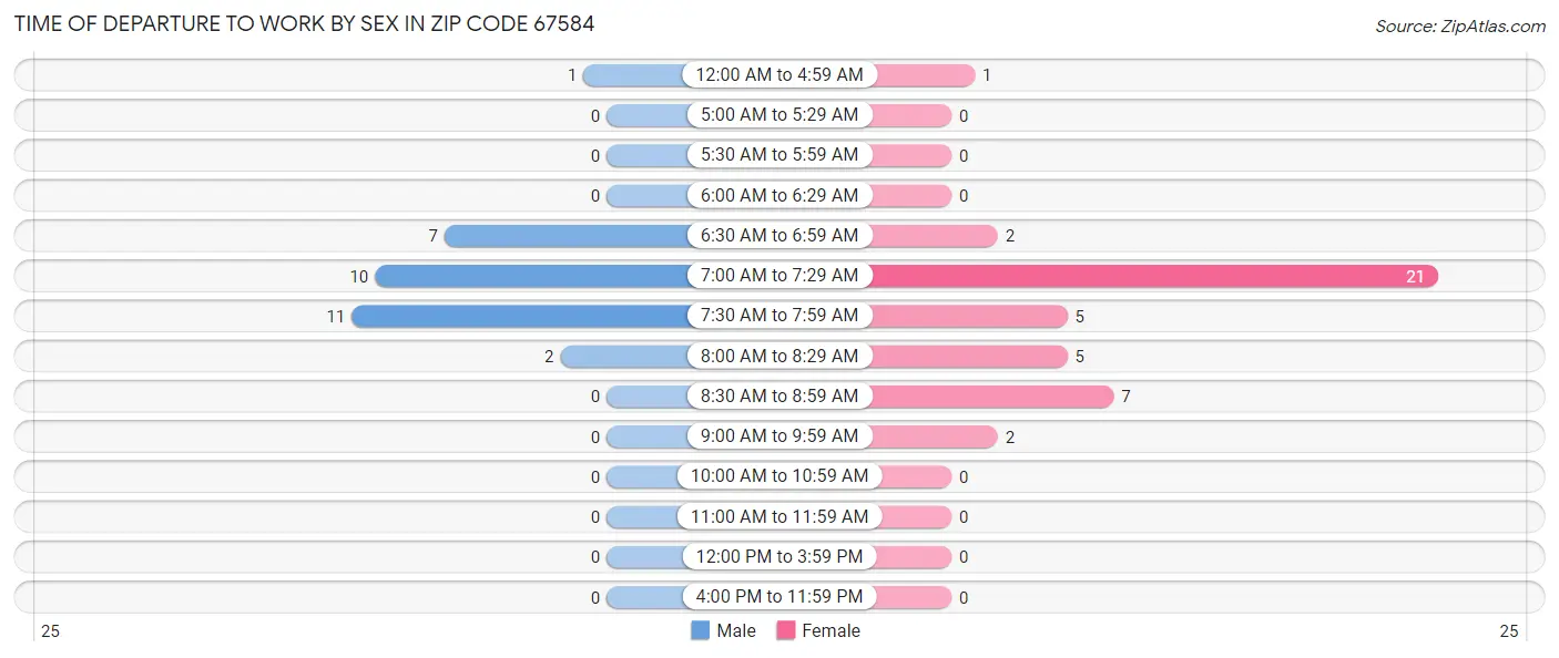 Time of Departure to Work by Sex in Zip Code 67584