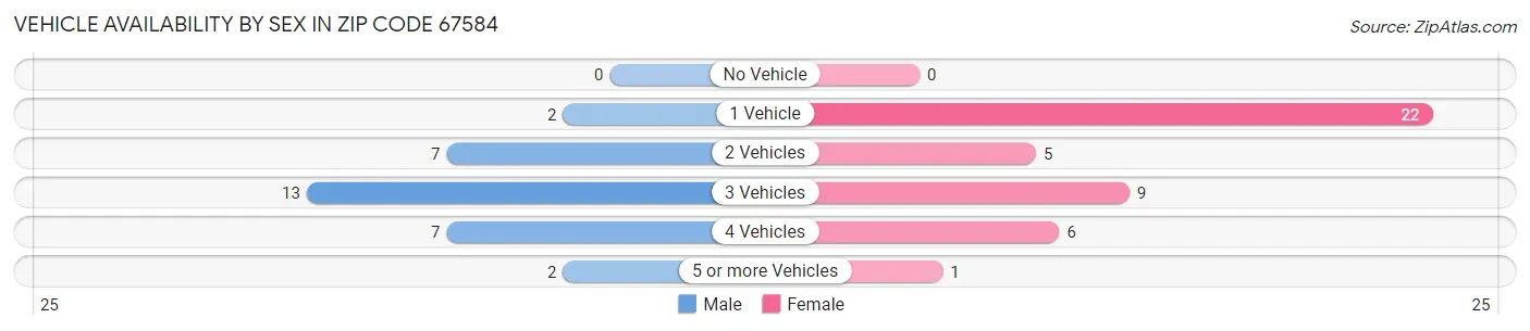 Vehicle Availability by Sex in Zip Code 67584