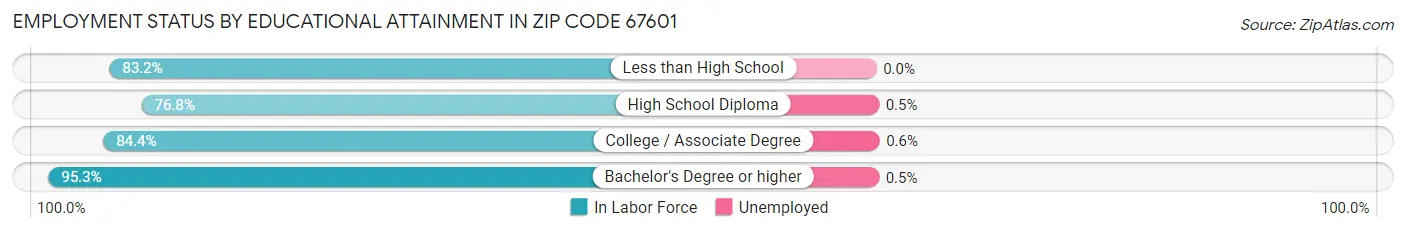 Employment Status by Educational Attainment in Zip Code 67601