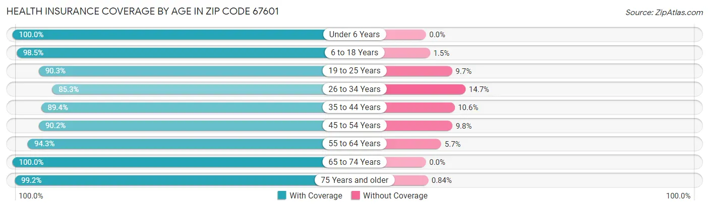 Health Insurance Coverage by Age in Zip Code 67601