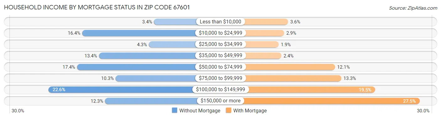 Household Income by Mortgage Status in Zip Code 67601