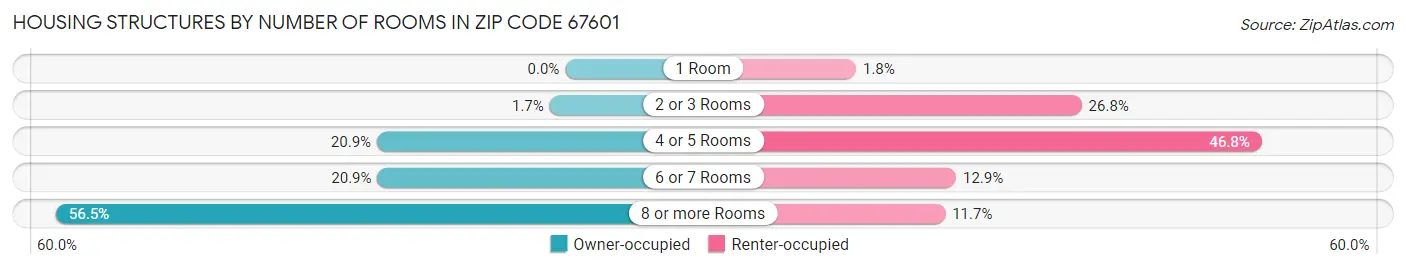 Housing Structures by Number of Rooms in Zip Code 67601