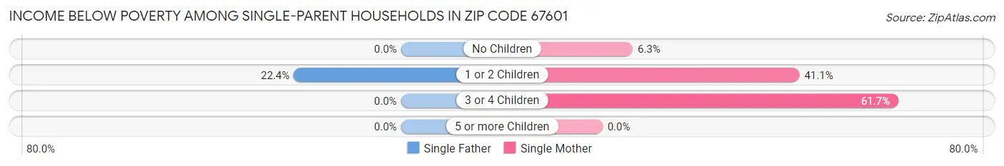 Income Below Poverty Among Single-Parent Households in Zip Code 67601