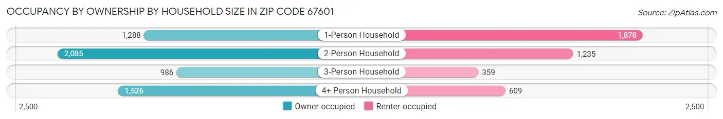 Occupancy by Ownership by Household Size in Zip Code 67601
